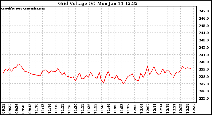 Solar PV/Inverter Performance Grid Voltage