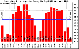 Solar PV/Inverter Performance Monthly Solar Energy Production Average Per Day (KWh)