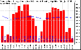 Solar PV/Inverter Performance Monthly Solar Energy Production Running Average