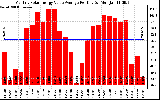 Solar PV/Inverter Performance Monthly Solar Energy Value Average Per Day ($)