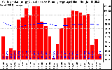 Solar PV/Inverter Performance Monthly Solar Energy Production Value Running Average