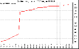 Solar PV/Inverter Performance Outdoor Temperature