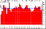 Solar PV/Inverter Performance Solar Radiation & Day Average per Minute