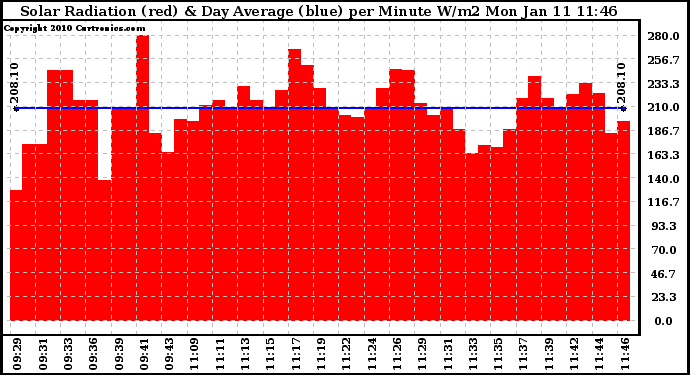 Solar PV/Inverter Performance Solar Radiation & Day Average per Minute