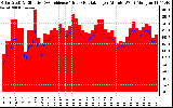 Solar PV/Inverter Performance Solar Radiation & Effective Solar Radiation per Minute