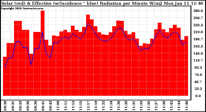 Solar PV/Inverter Performance Solar Radiation & Effective Solar Radiation per Minute