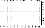 Solar PV/Inverter Performance Photovoltaic Panel Current Output