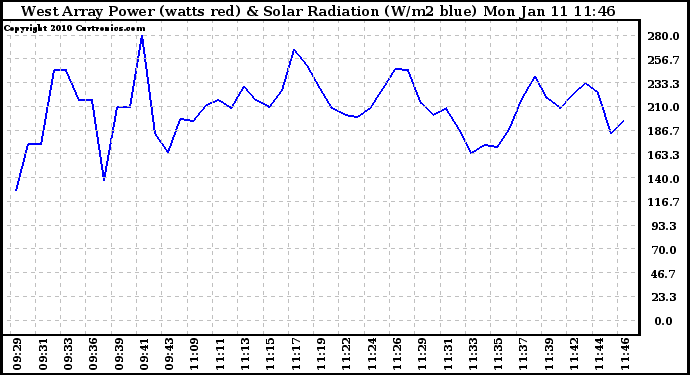 Solar PV/Inverter Performance West Array Power Output & Solar Radiation