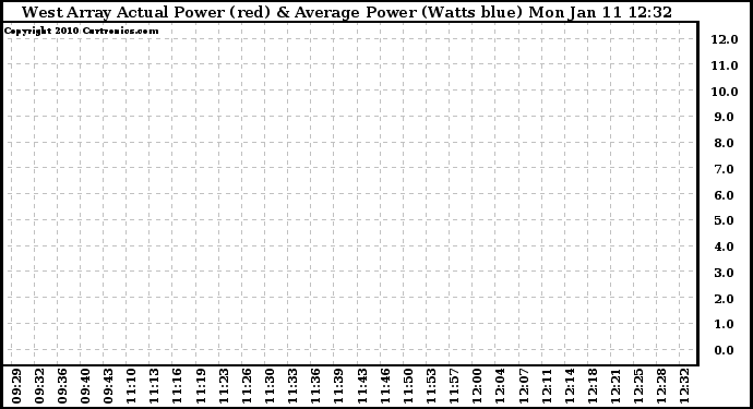 Solar PV/Inverter Performance West Array Actual & Average Power Output