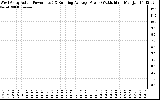 Solar PV/Inverter Performance West Array Actual & Running Average Power Output