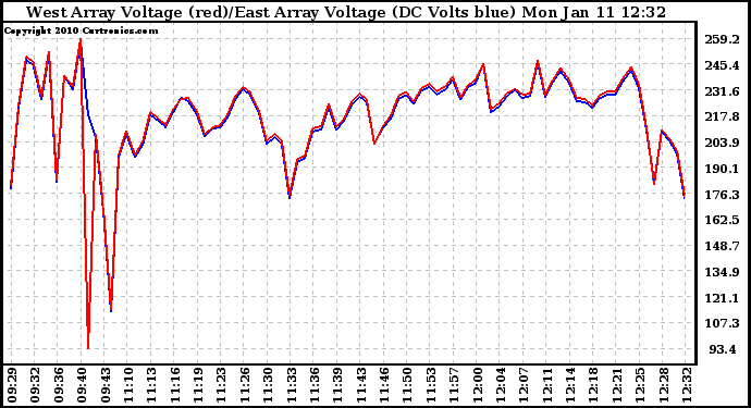 Solar PV/Inverter Performance Photovoltaic Panel Voltage Output