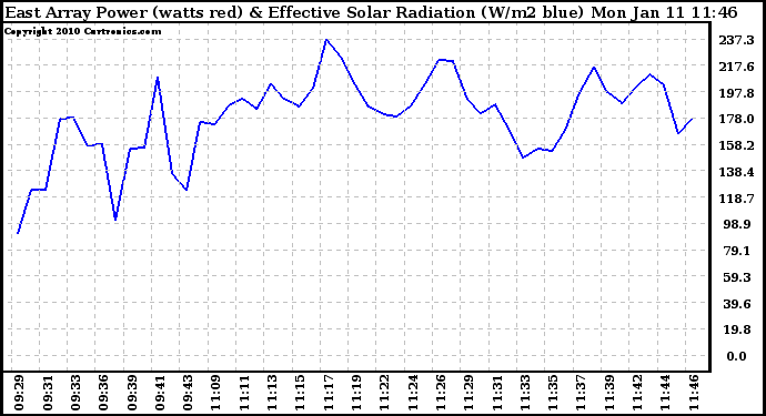 Solar PV/Inverter Performance East Array Power Output & Effective Solar Radiation