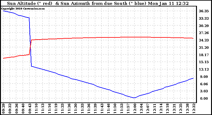 Solar PV/Inverter Performance Sun Altitude Angle & Azimuth Angle