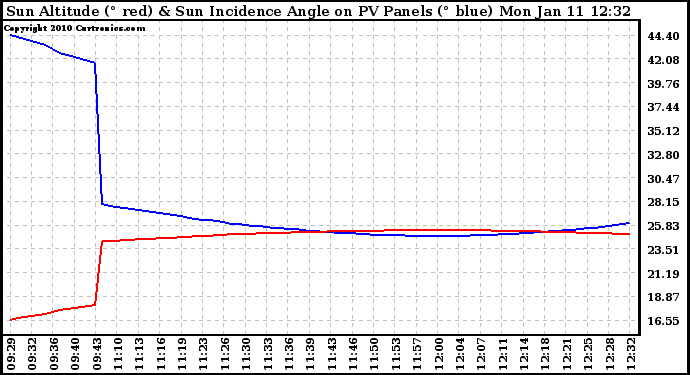 Solar PV/Inverter Performance Sun Altitude Angle & Sun Incidence Angle on PV Panels