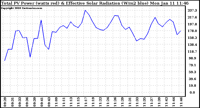 Solar PV/Inverter Performance Total PV Panel Power Output & Effective Solar Radiation