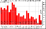 Solar PV/Inverter Performance Weekly Solar Energy Production