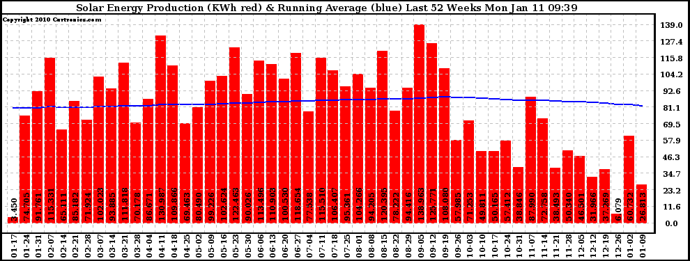 Solar PV/Inverter Performance Weekly Solar Energy Production Running Average Last 52 Weeks