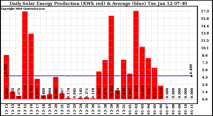 Solar PV/Inverter Performance Daily Solar Energy Production