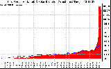 Solar PV/Inverter Performance Grid Power & Solar Radiation