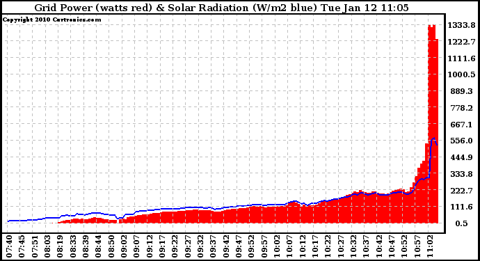 Solar PV/Inverter Performance Grid Power & Solar Radiation