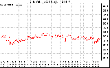 Solar PV/Inverter Performance Grid Voltage