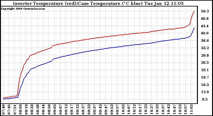 Solar PV/Inverter Performance Inverter Operating Temperature