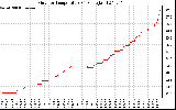 Solar PV/Inverter Performance Outdoor Temperature