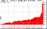 Solar PV/Inverter Performance Solar Radiation & Day Average per Minute