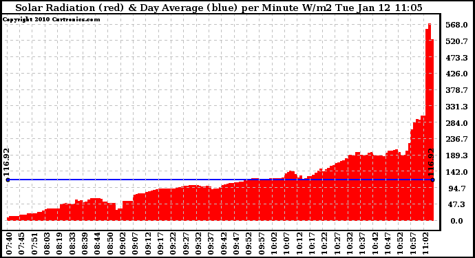 Solar PV/Inverter Performance Solar Radiation & Day Average per Minute