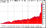 Solar PV/Inverter Performance Solar Radiation & Effective Solar Radiation per Minute