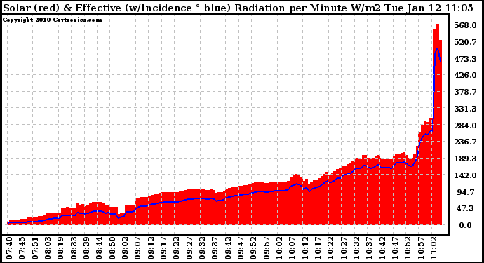 Solar PV/Inverter Performance Solar Radiation & Effective Solar Radiation per Minute