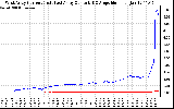 Solar PV/Inverter Performance Photovoltaic Panel Current Output