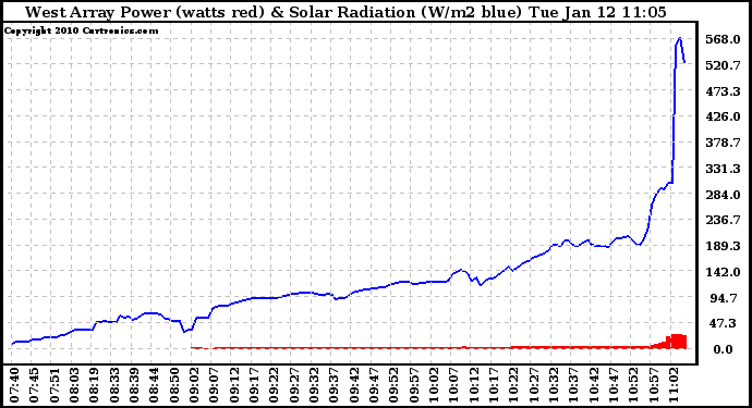 Solar PV/Inverter Performance West Array Power Output & Solar Radiation