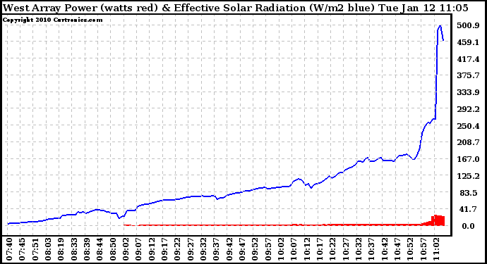 Solar PV/Inverter Performance West Array Power Output & Effective Solar Radiation