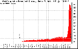 Solar PV/Inverter Performance West Array Actual & Average Power Output