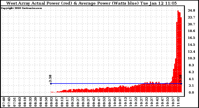 Solar PV/Inverter Performance West Array Actual & Average Power Output