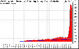 Solar PV/Inverter Performance West Array Actual & Running Average Power Output