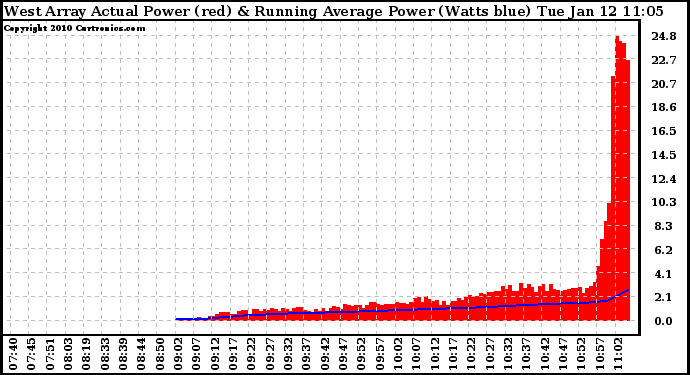 Solar PV/Inverter Performance West Array Actual & Running Average Power Output