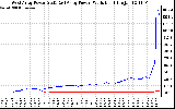 Solar PV/Inverter Performance Photovoltaic Panel Power Output