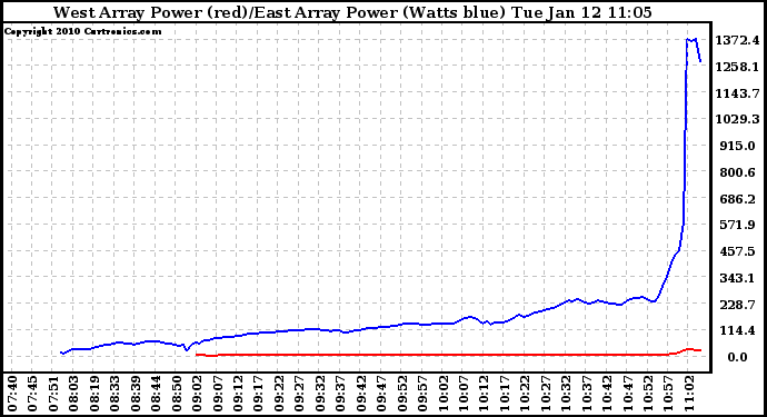 Solar PV/Inverter Performance Photovoltaic Panel Power Output