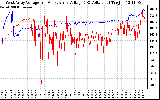 Solar PV/Inverter Performance Photovoltaic Panel Voltage Output