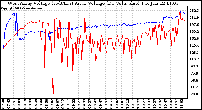 Solar PV/Inverter Performance Photovoltaic Panel Voltage Output