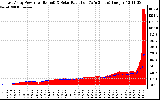 Solar PV/Inverter Performance East Array Power Output & Solar Radiation