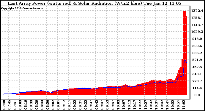 Solar PV/Inverter Performance East Array Power Output & Solar Radiation