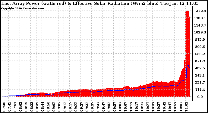 Solar PV/Inverter Performance East Array Power Output & Effective Solar Radiation