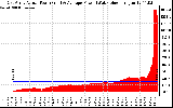 Solar PV/Inverter Performance East Array Actual & Average Power Output