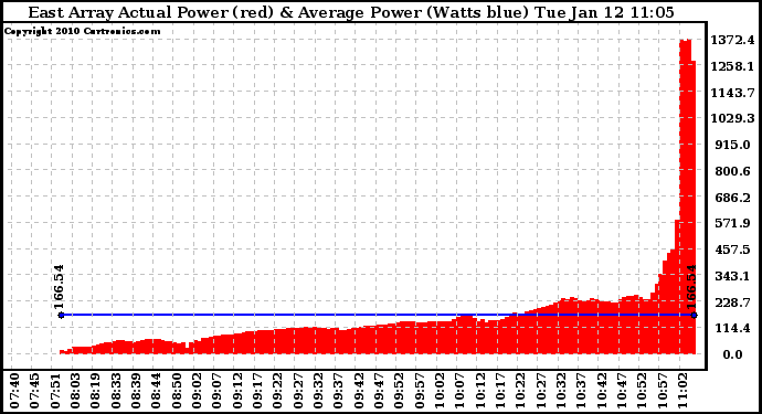 Solar PV/Inverter Performance East Array Actual & Average Power Output