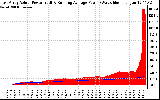 Solar PV/Inverter Performance East Array Actual & Running Average Power Output