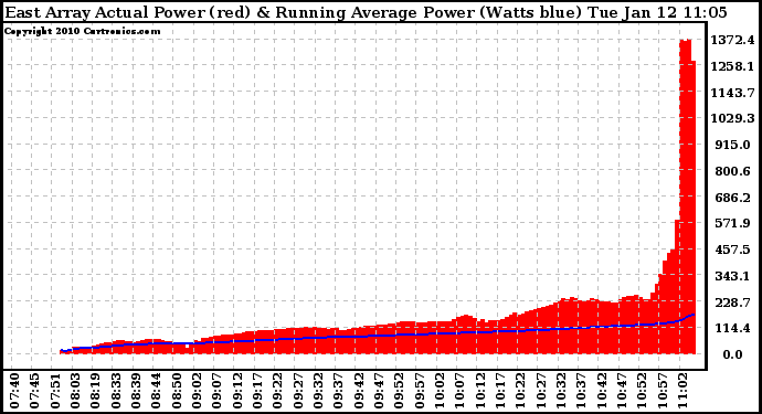 Solar PV/Inverter Performance East Array Actual & Running Average Power Output