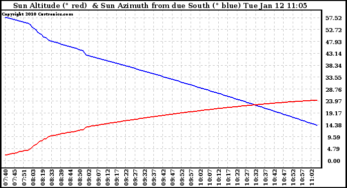 Solar PV/Inverter Performance Sun Altitude Angle & Azimuth Angle